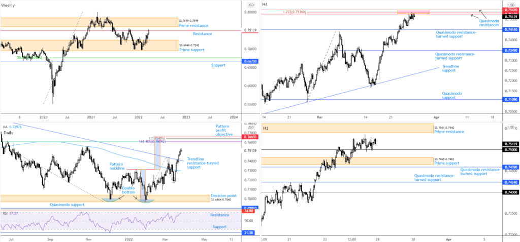 Gráfico de análise técnica do par AUD/USD