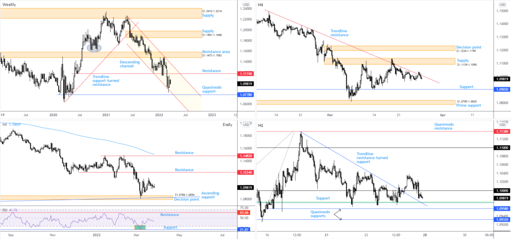 Gráfico de análise técnica do par EUR/USD