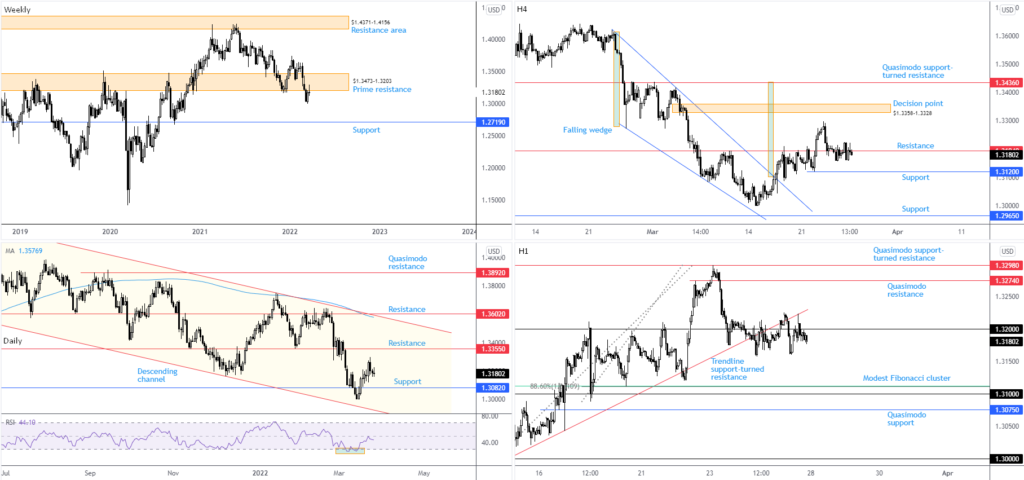 Gráfico de análise técnica do par de forex GBP/USD