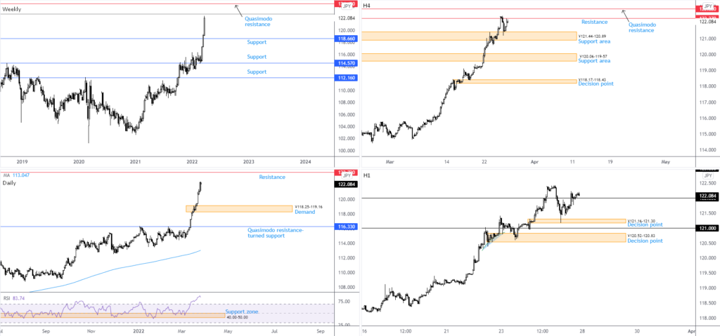 Gráfico de análise técnica do par de forex USD/JPY