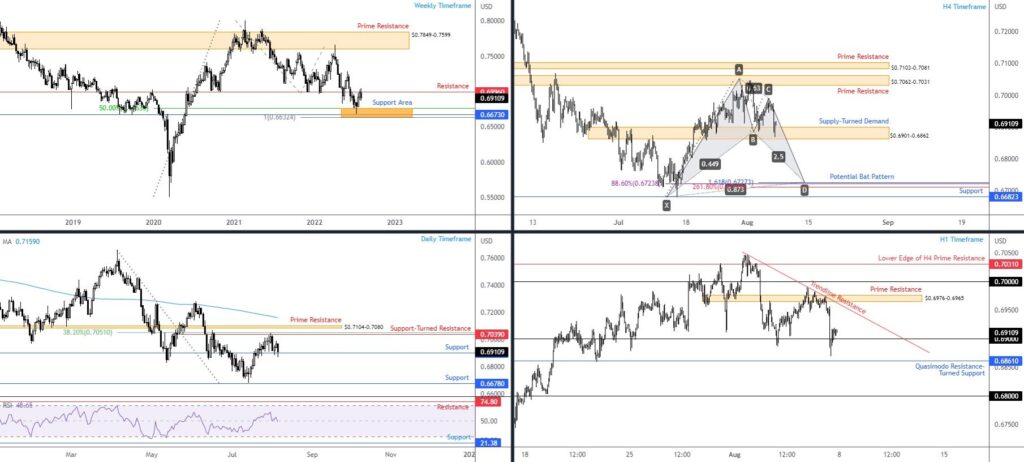 Análise Técnica do AUD/USD - dia 08/08 - 12/08/22