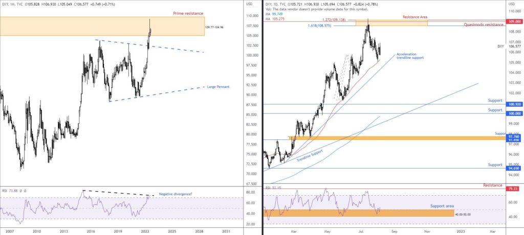 Análise Técnica do indice USDX - dia 08/08 - 12/08/22