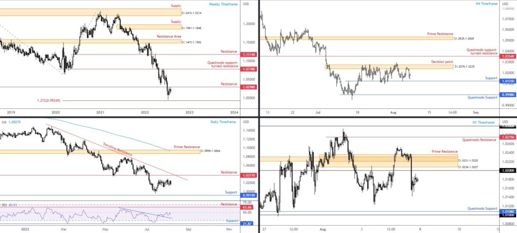 Análise Técnica do EUR/USD - dia 08/08 - 12/08/22