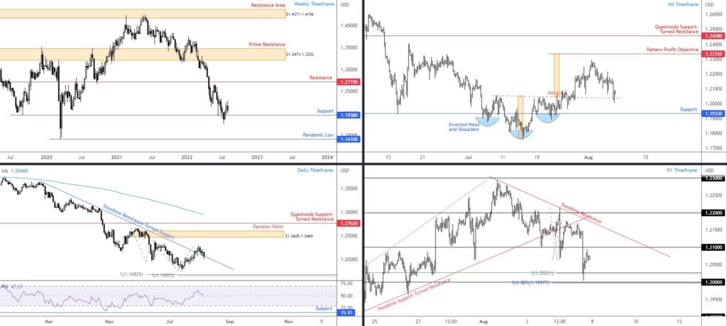 Análise Técnica do GBP/USD- dia 08/08 - 12/08/22