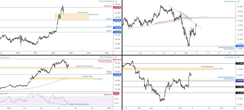 Análise Técnica do USD/JPY - dia 08/08 - 12/08/22