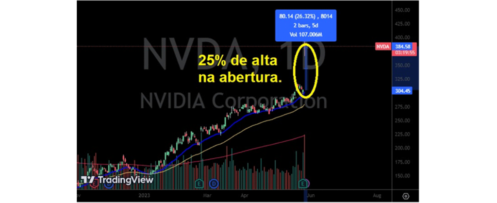 NVDA, 1D (TradingView)