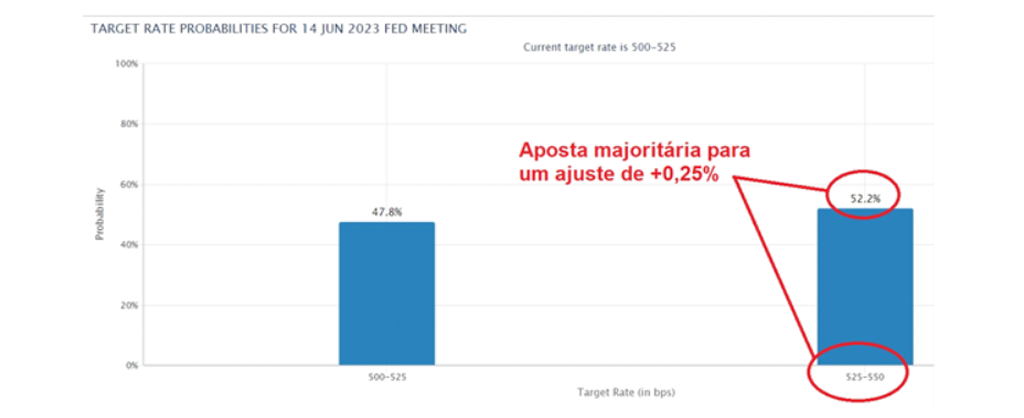 Probabilidades para FOMC de 14 de Junho 2023, (CME Group)